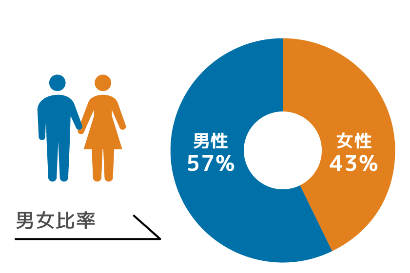 ˽桧57%43%